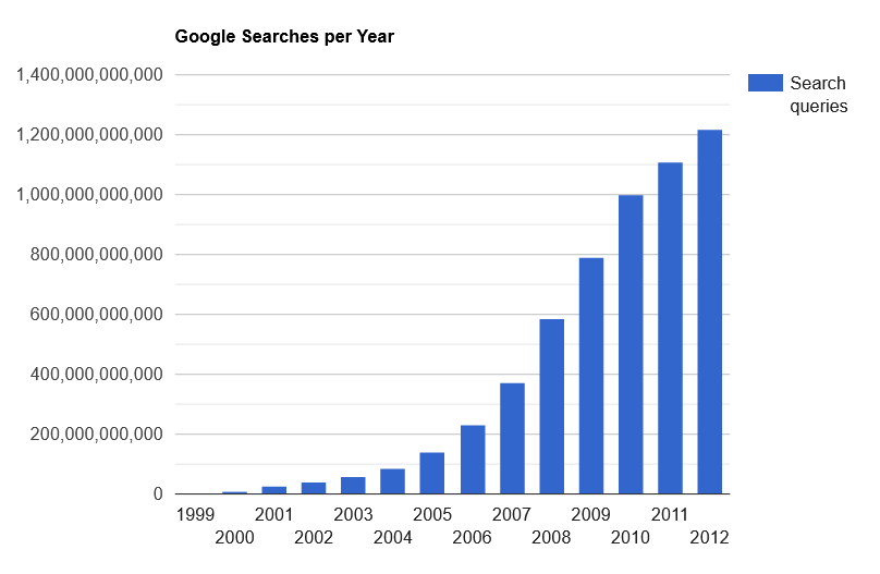 Google Search Statistics